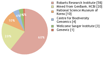 Sequencing Labs