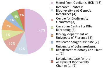 Sequencing Labs