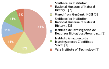 Sequencing Labs