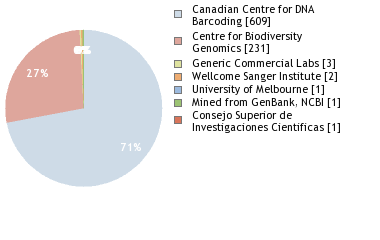 Sequencing Labs