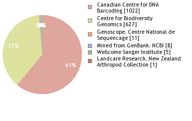 Sequencing Labs