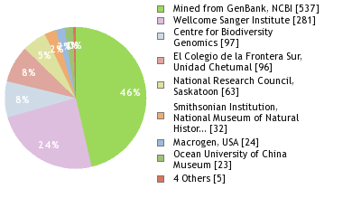 Sequencing Labs