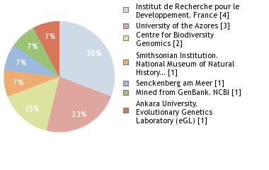 Sequencing Labs