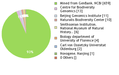 Sequencing Labs