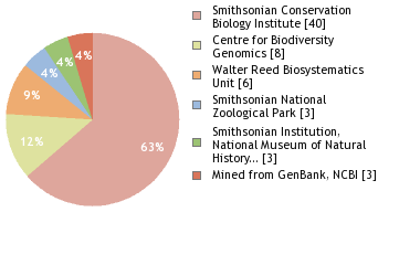 Sequencing Labs