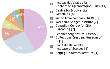 Sequencing Labs