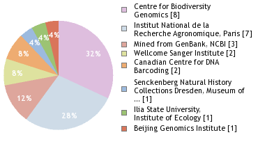 Sequencing Labs