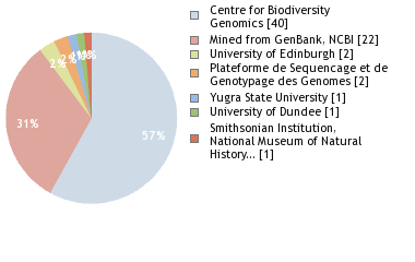 Sequencing Labs