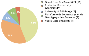 Sequencing Labs