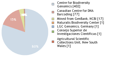 Sequencing Labs