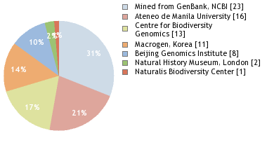Sequencing Labs