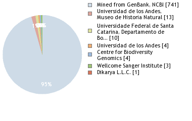 Sequencing Labs