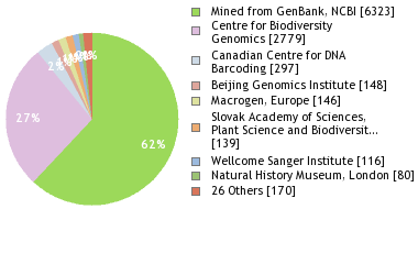 Sequencing Labs