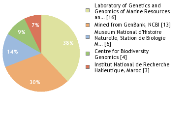 Sequencing Labs