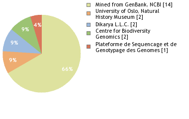 Sequencing Labs