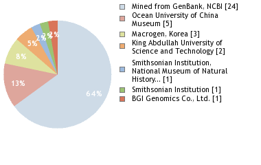 Sequencing Labs