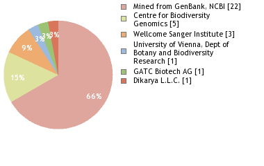 Sequencing Labs
