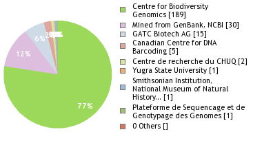 Sequencing Labs