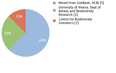 Sequencing Labs