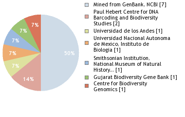 Sequencing Labs