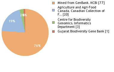 Sequencing Labs