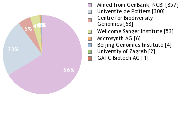 Sequencing Labs