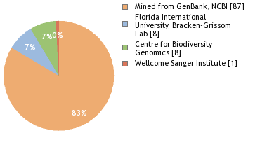 Sequencing Labs