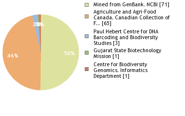 Sequencing Labs