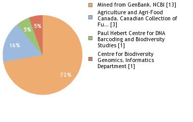 Sequencing Labs