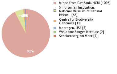 Sequencing Labs