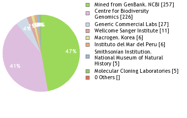 Sequencing Labs