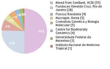 Sequencing Labs