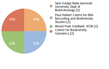 Sequencing Labs