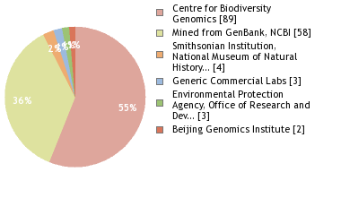 Sequencing Labs