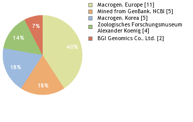 Sequencing Labs