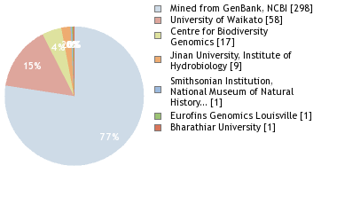 Sequencing Labs