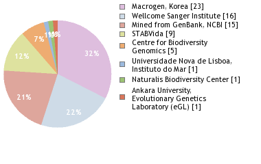 Sequencing Labs