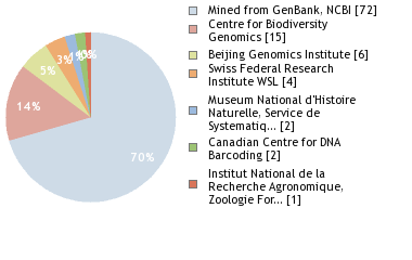 Sequencing Labs