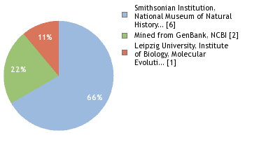 Sequencing Labs