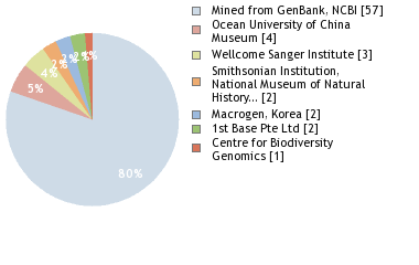Sequencing Labs