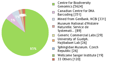 Sequencing Labs