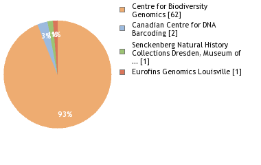 Sequencing Labs