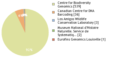 Sequencing Labs