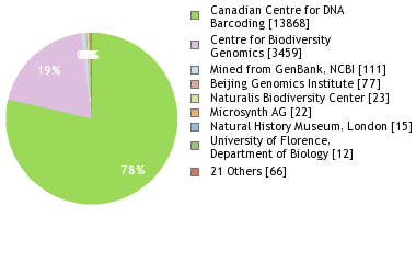 Sequencing Labs