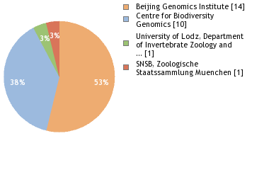 Sequencing Labs