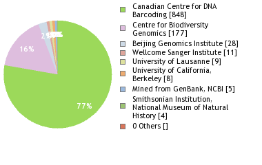 Sequencing Labs