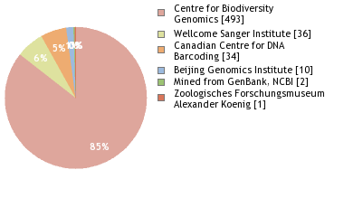 Sequencing Labs