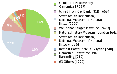 Sequencing Labs