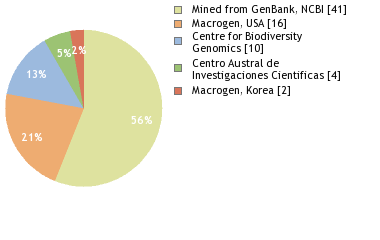 Sequencing Labs