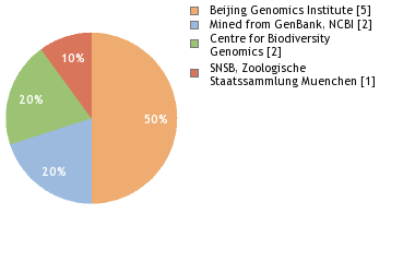 Sequencing Labs